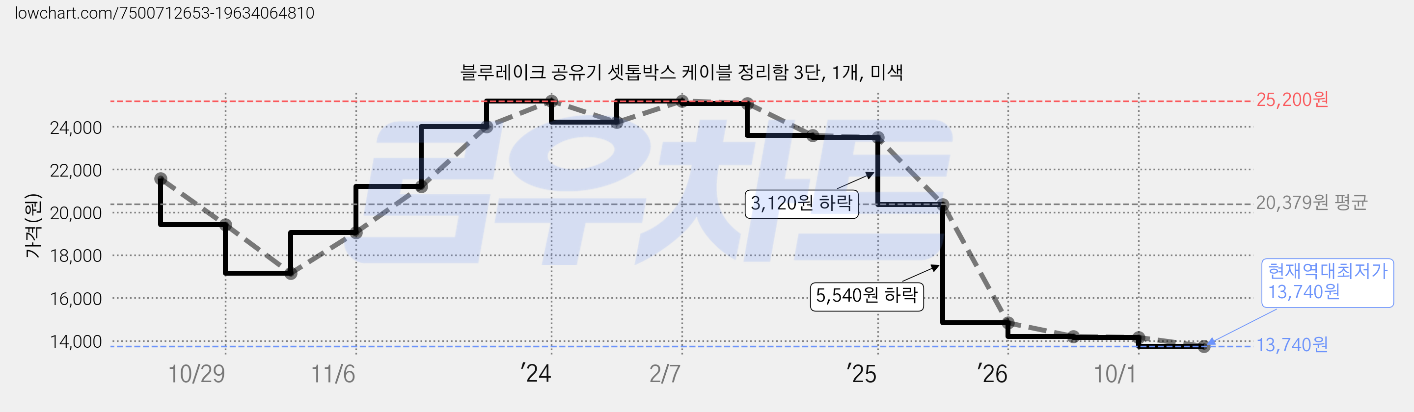 블루레이크 공유기 셋톱박스 케이블 정리함 3단, 1개, 미색 가격 변동 차트, 현재가 13,740원, 역대최저가