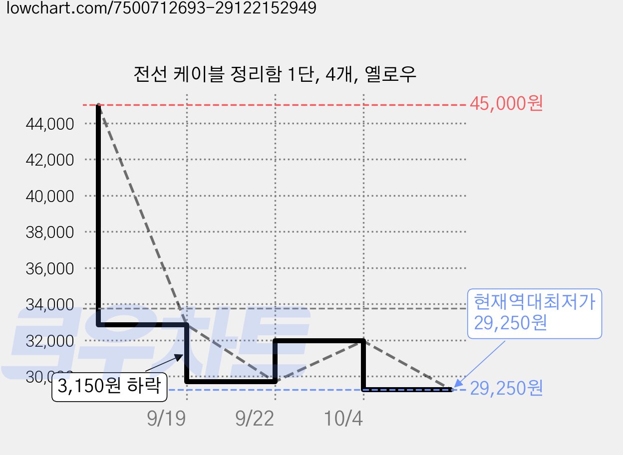 전선 케이블 정리함 1단, 4개, 옐로우 가격 변동 차트, 현재가 29,250원, 역대최저가