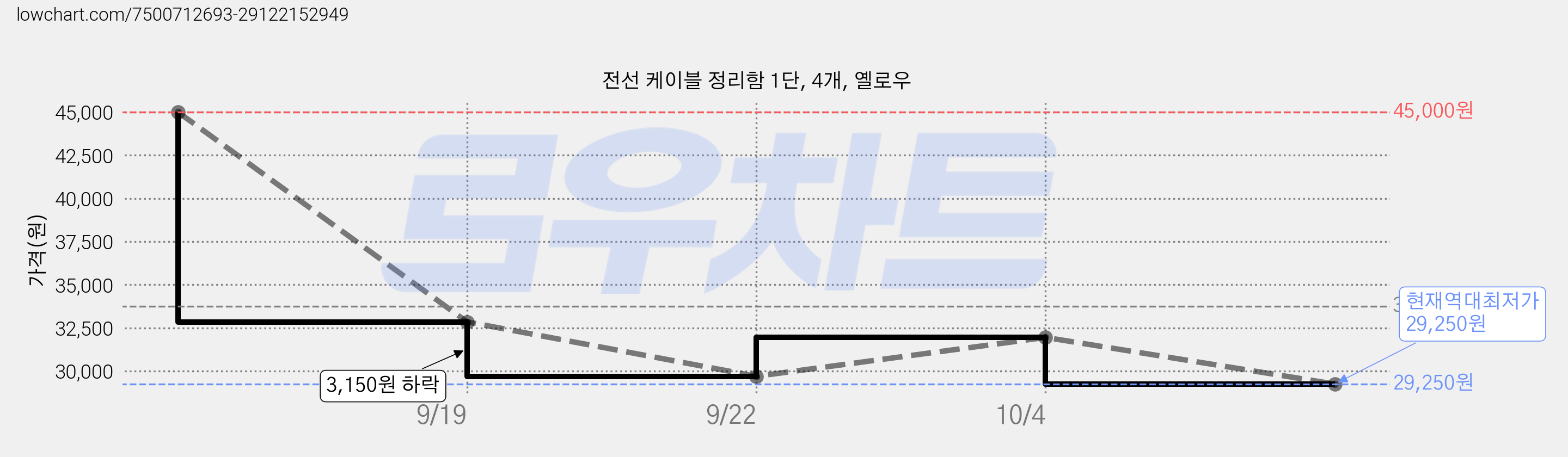 전선 케이블 정리함 1단, 4개, 옐로우 가격 변동 차트, 현재가 29,250원, 역대최저가
