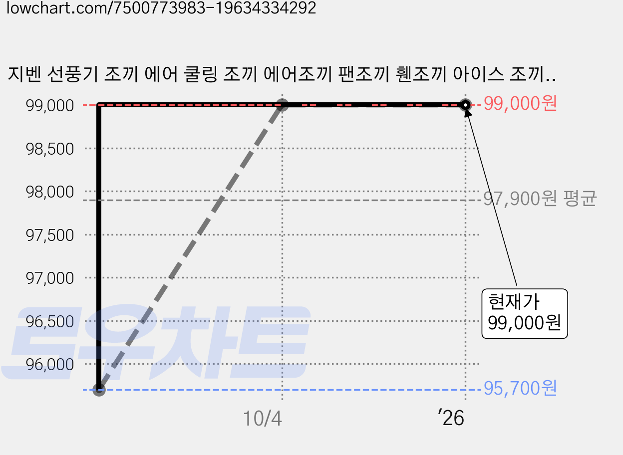 지벤 선풍기 조끼 에어 쿨링 조끼 에어조끼 팬조끼 휀조끼 아이스 조끼 조끼 여름조끼 펜 조끼 쿨조끼, /조끼+팬+밧데리/, 1개 가격 변동 차트, 현재가 99,000원, 역대최저가