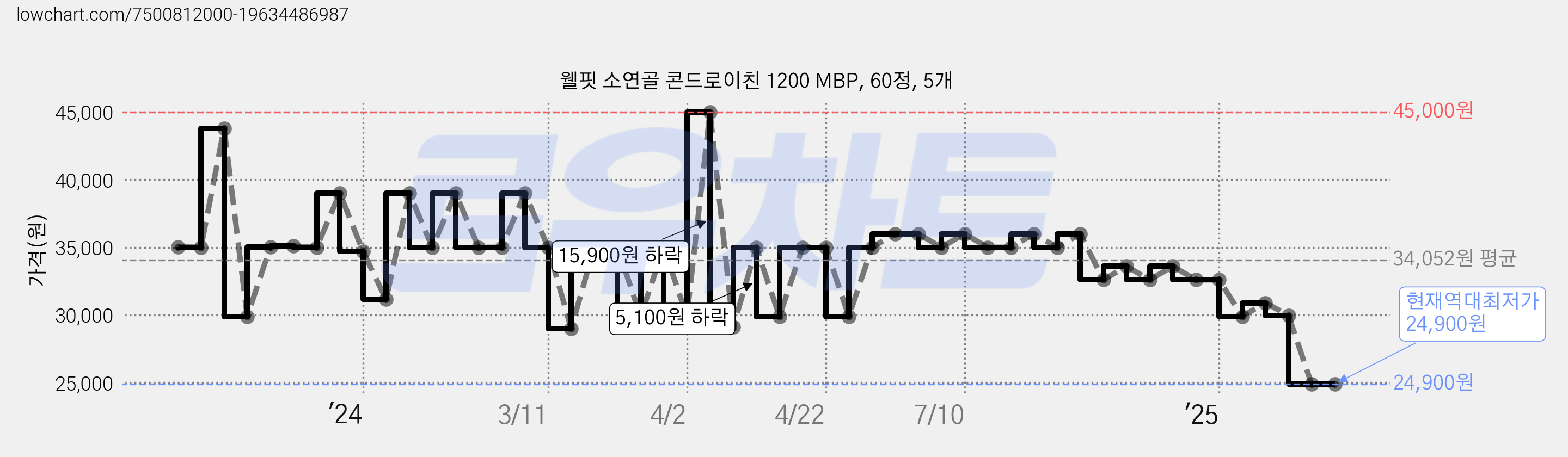 웰핏 소연골 콘드로이친 1200 MBP, 60정, 5개 가격 변동 차트, 현재가 24,900원, 역대최저가