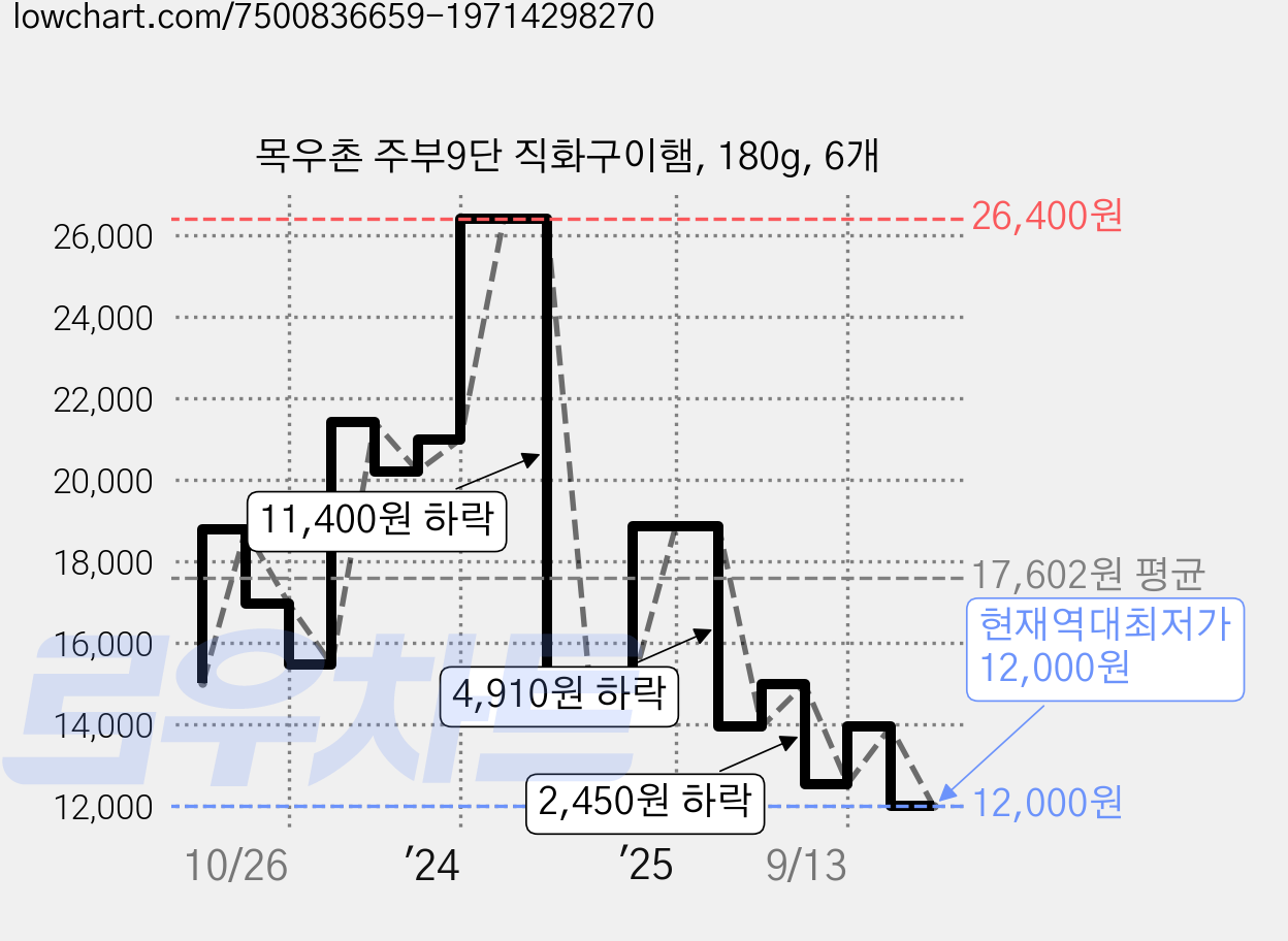 목우촌 주부9단 직화구이햄, 180g, 6개 가격 변동 차트, 현재가 12,000원, 역대최저가