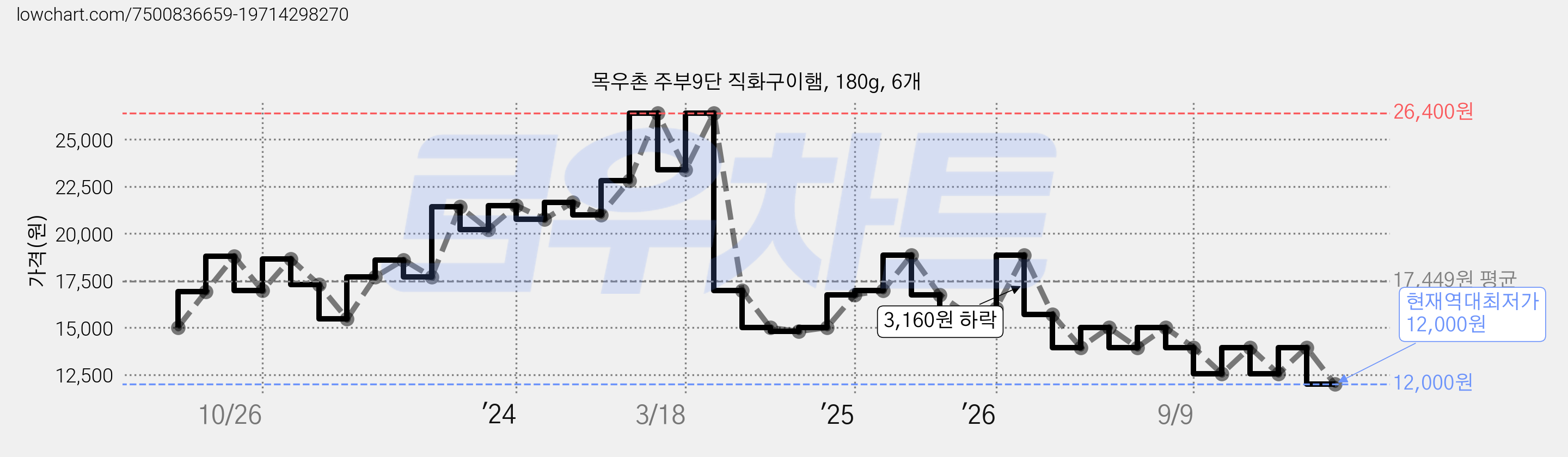 목우촌 주부9단 직화구이햄, 180g, 6개 가격 변동 차트, 현재가 12,000원, 역대최저가