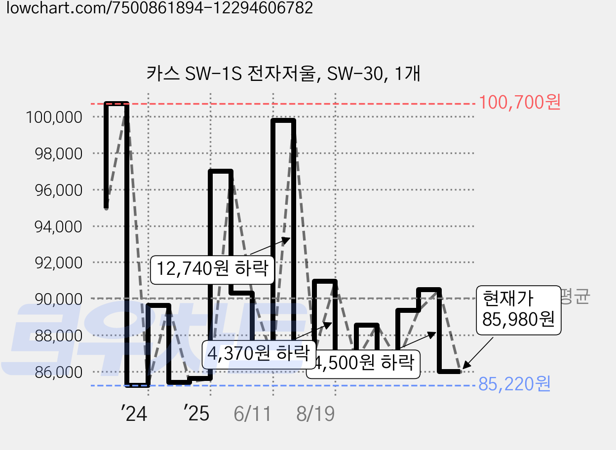 카스 SW-1S 전자저울, SW-30, 1개 가격 변동 차트, 현재가 85,980원, 관측 최저가 83,520원