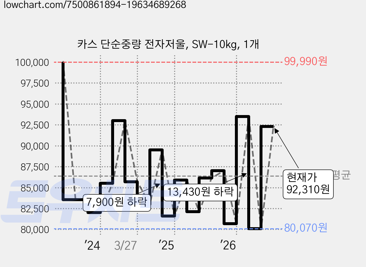 카스 단순중량 전자저울, SW-10kg, 1개 가격 변동 차트, 현재가 92,310원, 관측 최저가 80,070원