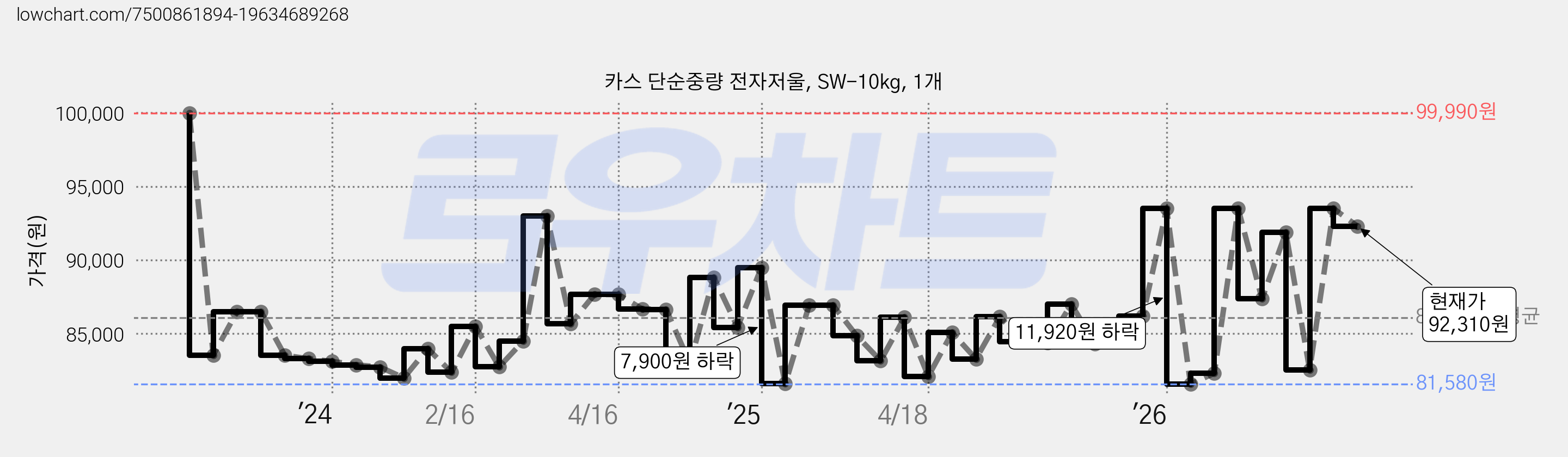카스 단순중량 전자저울, SW-10kg, 1개 가격 변동 차트, 현재가 92,310원, 관측 최저가 80,070원