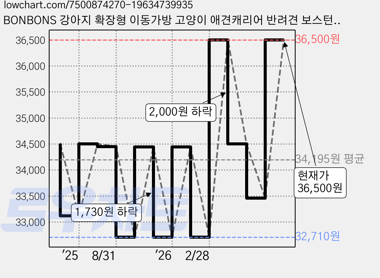 BONBONS 강아지 확장형 이동가방 고양이 애견캐리어 반려견 보스턴백, 아이보리, 1개 가격 변동 차트, 현재가 36,500원, 관측 최저가 32,710원