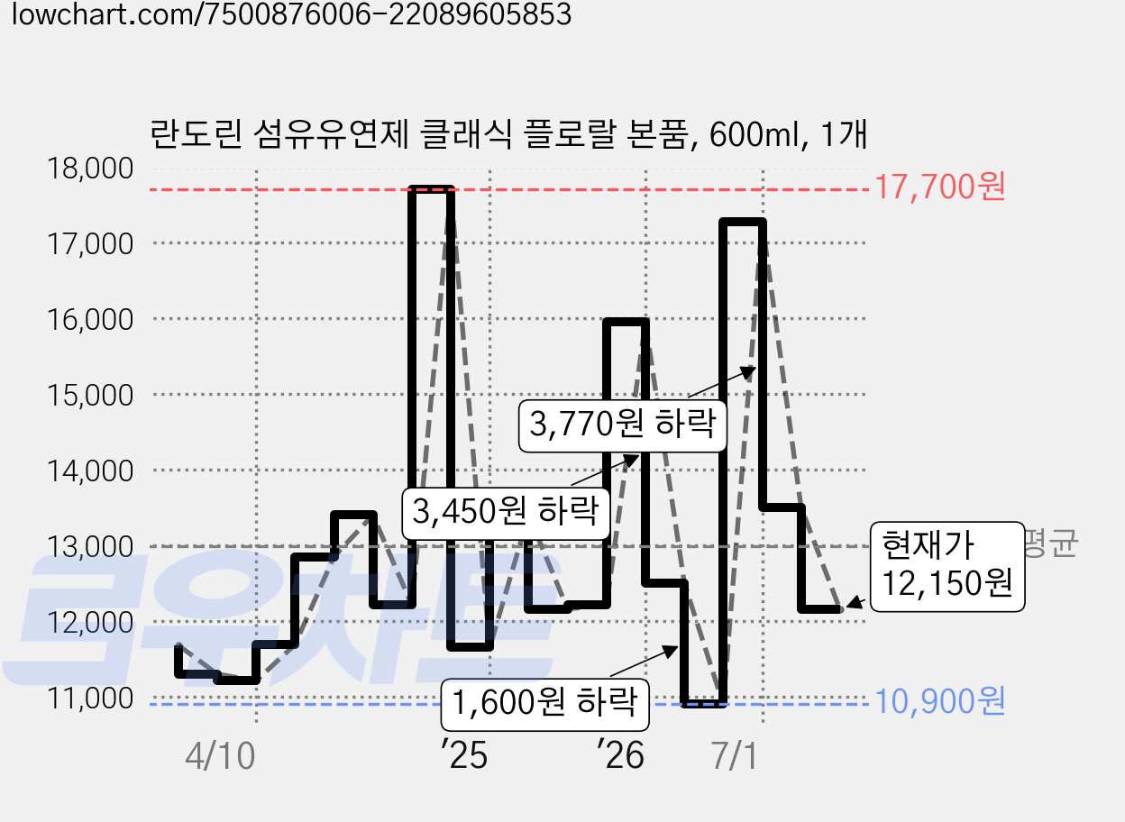 란도린 섬유유연제 클래식 플로랄 본품, 600ml, 1개 가격 변동 차트, 현재가 12,150원, 관측 최저가 10,800원