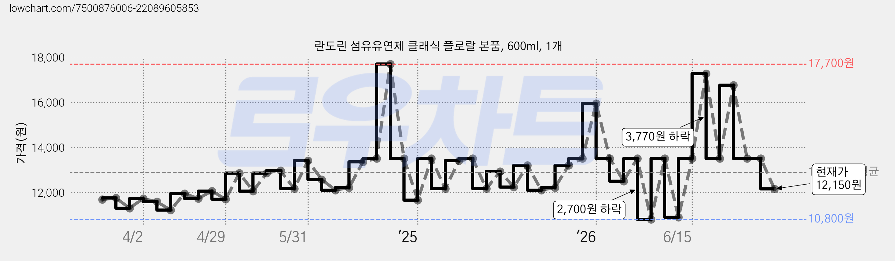 란도린 섬유유연제 클래식 플로랄 본품, 600ml, 1개 가격 변동 차트, 현재가 12,150원, 관측 최저가 10,800원
