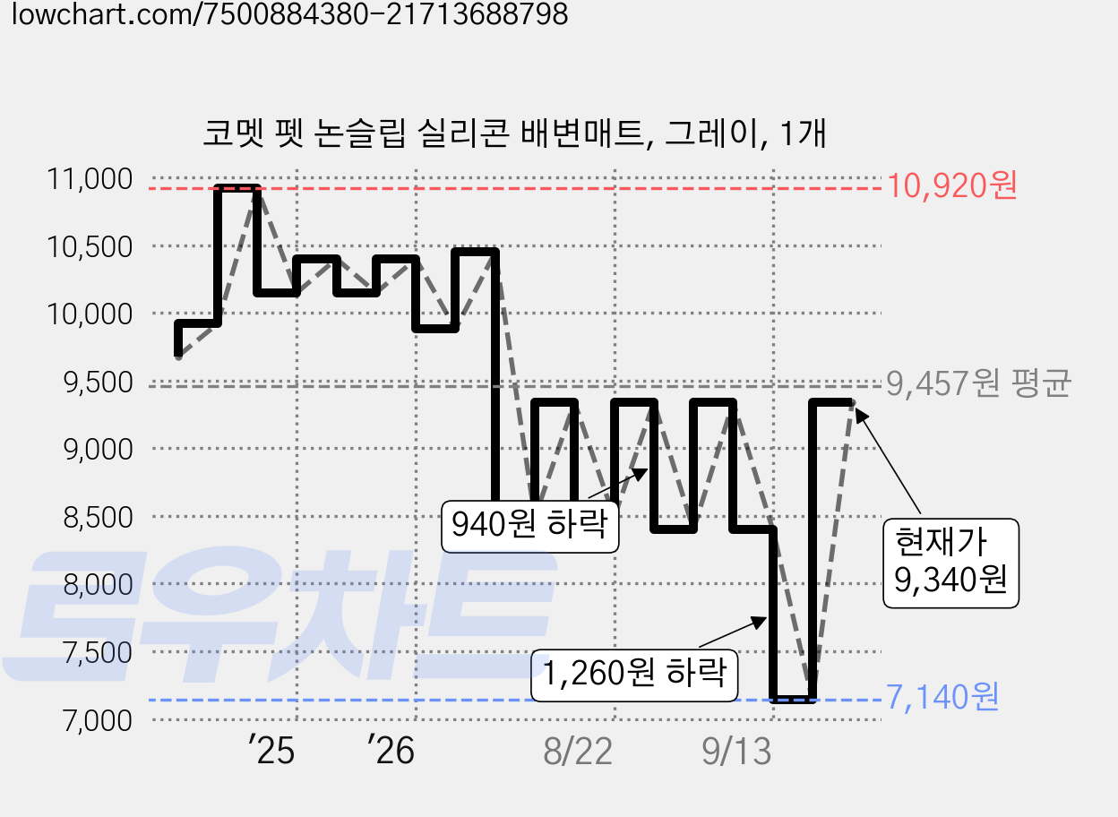 코멧 펫 논슬립 실리콘 배변매트, 그레이, 1개 가격 변동 차트, 현재가 7,140원, 역대최저가