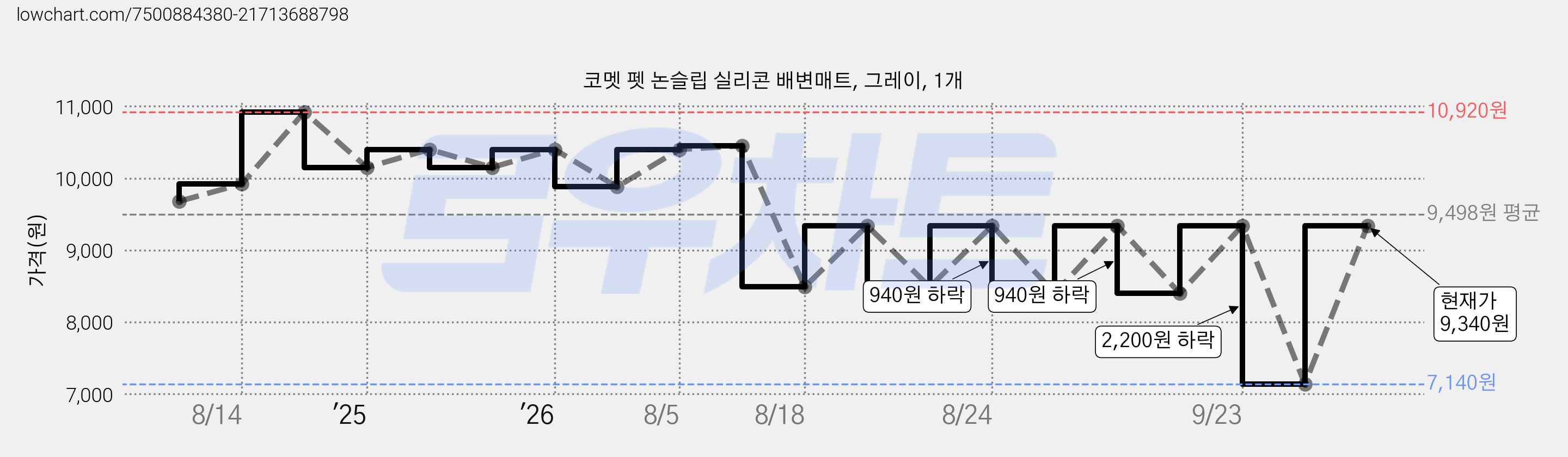 코멧 펫 논슬립 실리콘 배변매트, 그레이, 1개 가격 변동 차트, 현재가 7,140원, 역대최저가