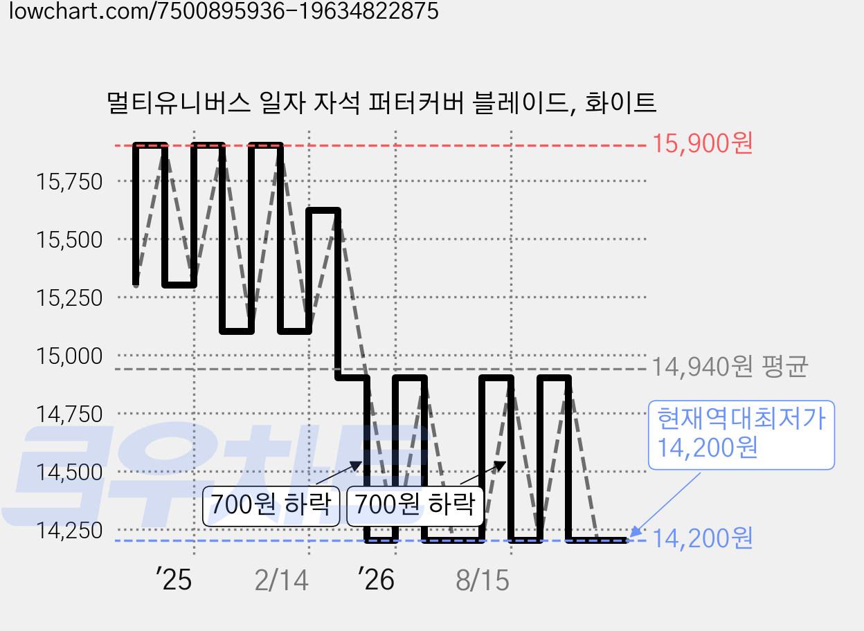 멀티유니버스 일자 자석 퍼터커버 블레이드, 화이트 가격 변동 차트, 현재가 14,200원, 역대최저가