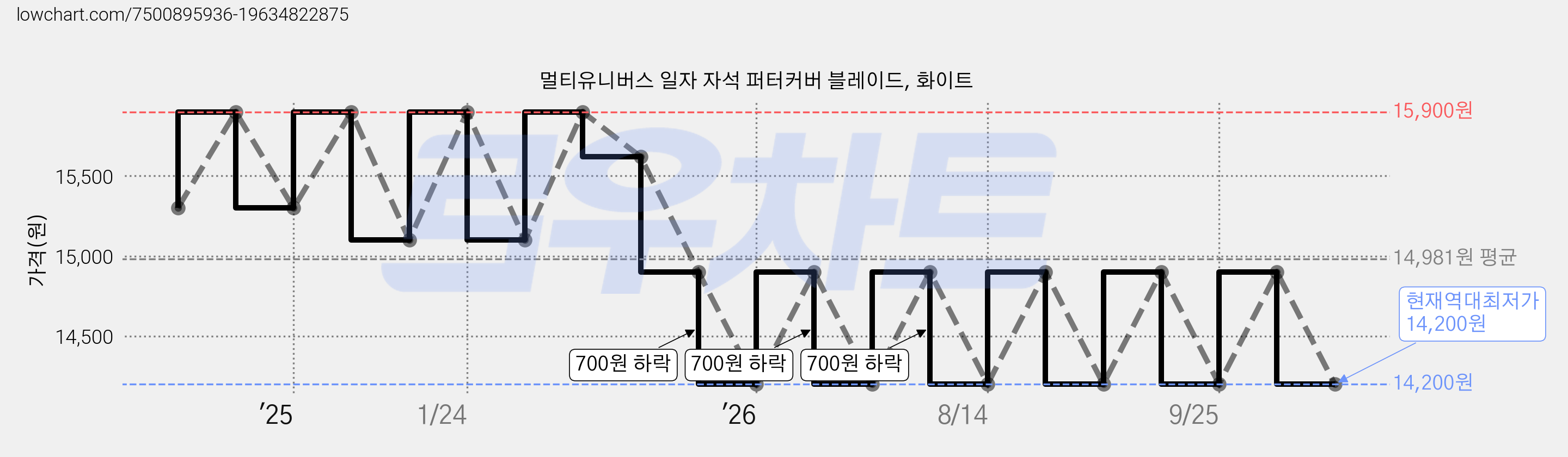 멀티유니버스 일자 자석 퍼터커버 블레이드, 화이트 가격 변동 차트, 현재가 14,200원, 역대최저가