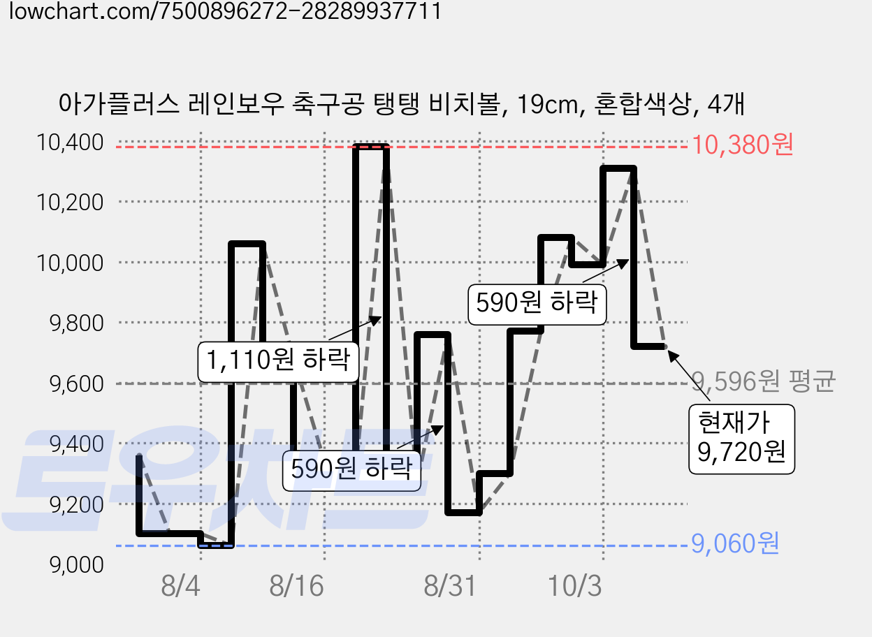 아가플러스 레인보우 축구공 탱탱 비치볼, 19cm, 혼합색상, 4개 가격 변동 차트, 현재가 9,720원, 관측 최저가 9,060원