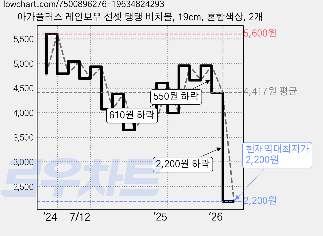 아가플러스 레인보우 선셋 탱탱 비치볼, 19cm, 혼합색상, 2개 가격 변동 차트, 현재가 2,200원, 역대최저가