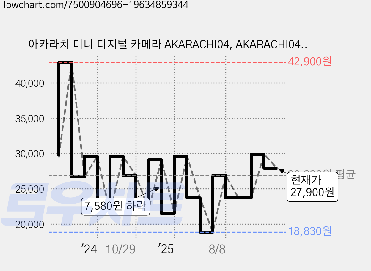 아카라치 미니 디지털 카메라 AKARACHI04, AKARACHI04(버터멜로우) 가격 변동 차트, 현재가 27,900원, 관측 최저가 18,830원