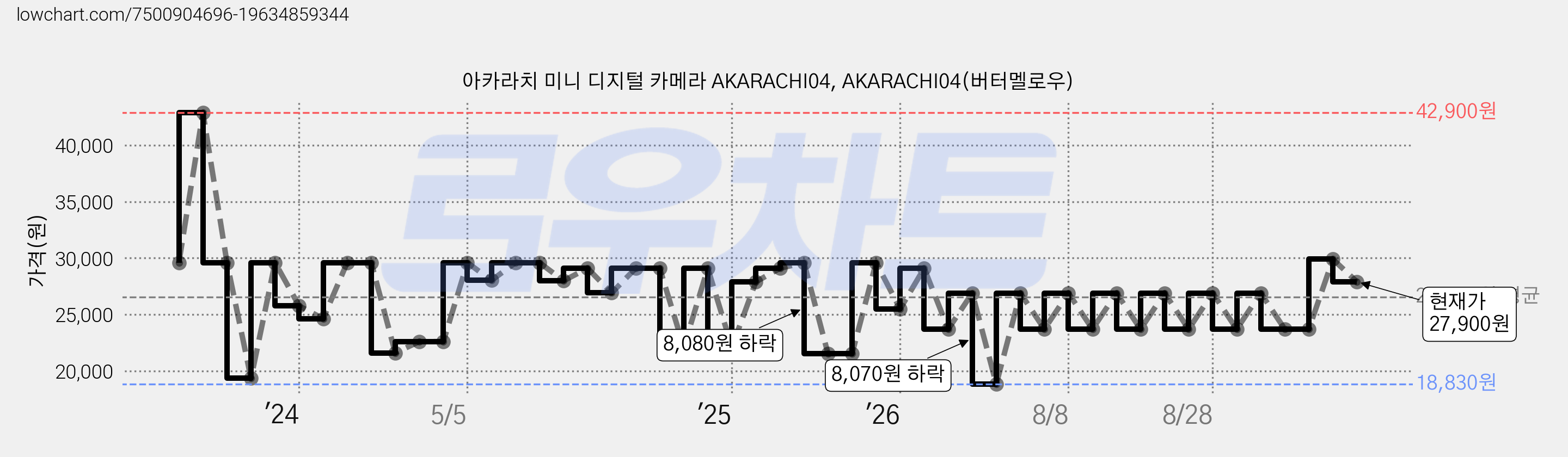 아카라치 미니 디지털 카메라 AKARACHI04, AKARACHI04(버터멜로우) 가격 변동 차트, 현재가 27,900원, 관측 최저가 18,830원