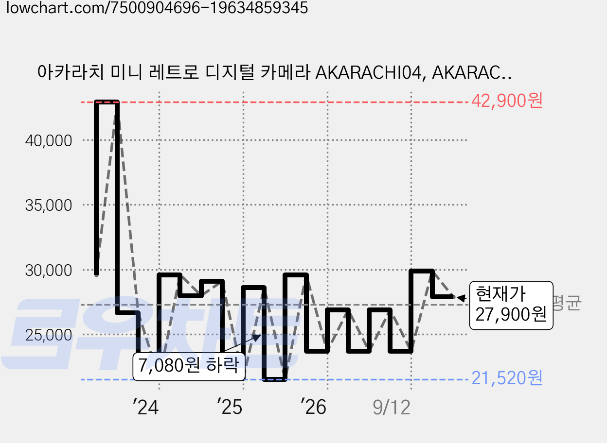 아카라치 미니 레트로 디지털 카메라 AKARACHI04, AKARACHI04(퓨어화이트) 가격 변동 차트, 현재가 27,900원, 관측 최저가 19,340원