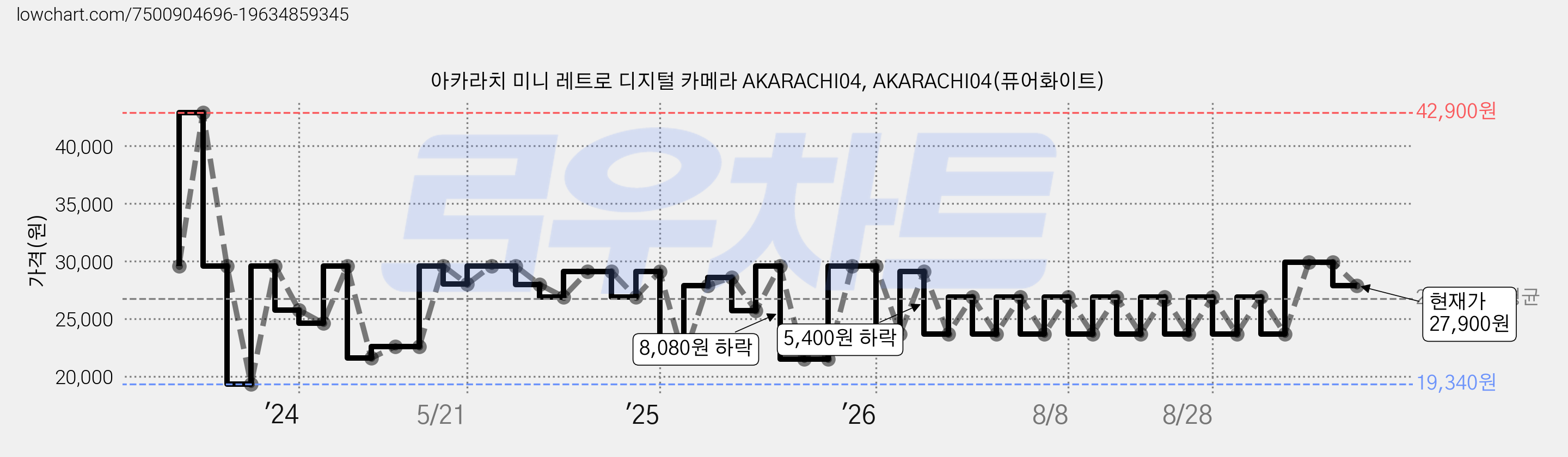 아카라치 미니 레트로 디지털 카메라 AKARACHI04, AKARACHI04(퓨어화이트) 가격 변동 차트, 현재가 27,900원, 관측 최저가 19,340원