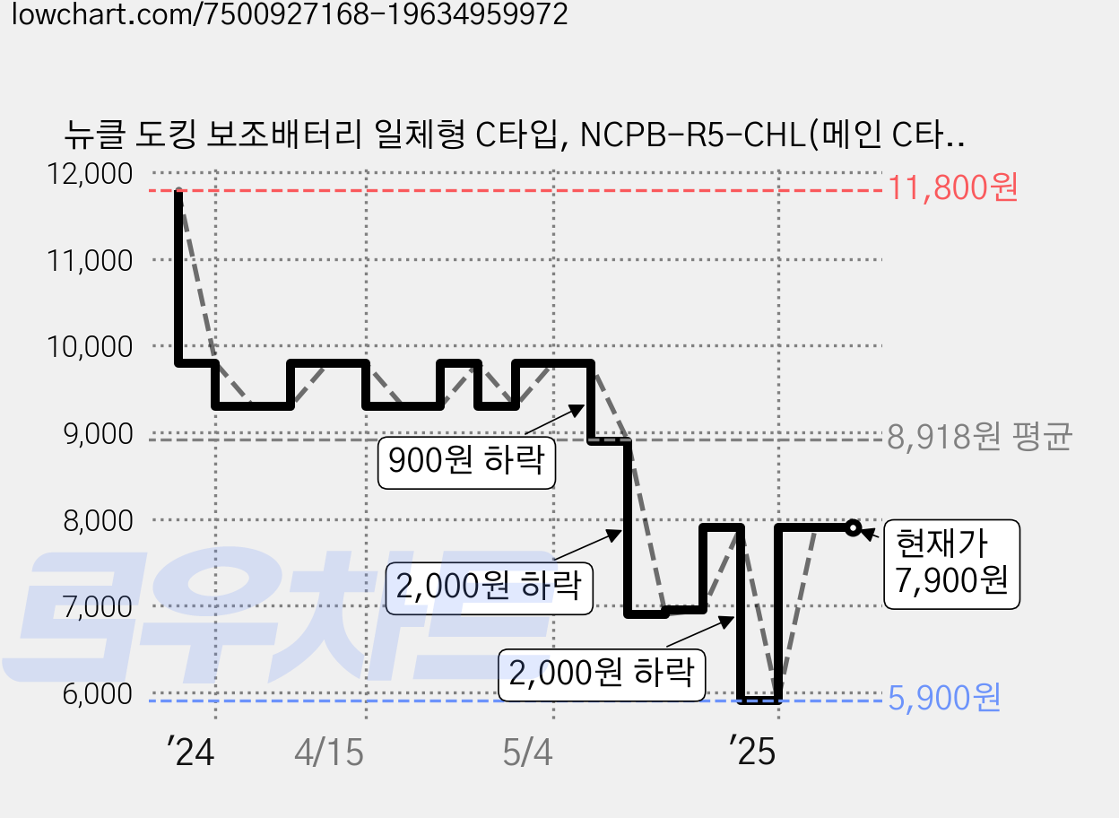 뉴클 도킹 보조배터리 일체형 C타입, NCPB-R5-CHL(메인 C타입+서브 8핀), 블랙 가격 변동 차트, 현재가 7,900원, 관측 최저가 5,900원