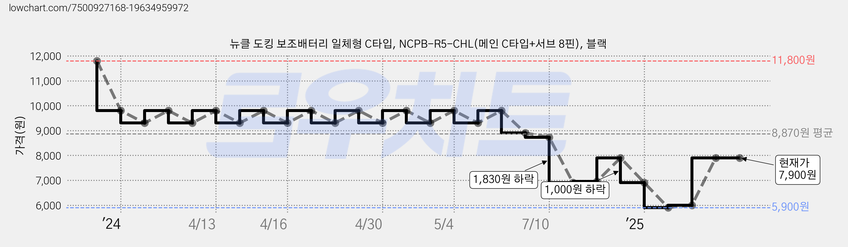뉴클 도킹 보조배터리 일체형 C타입, NCPB-R5-CHL(메인 C타입+서브 8핀), 블랙 가격 변동 차트, 현재가 7,900원, 관측 최저가 5,900원