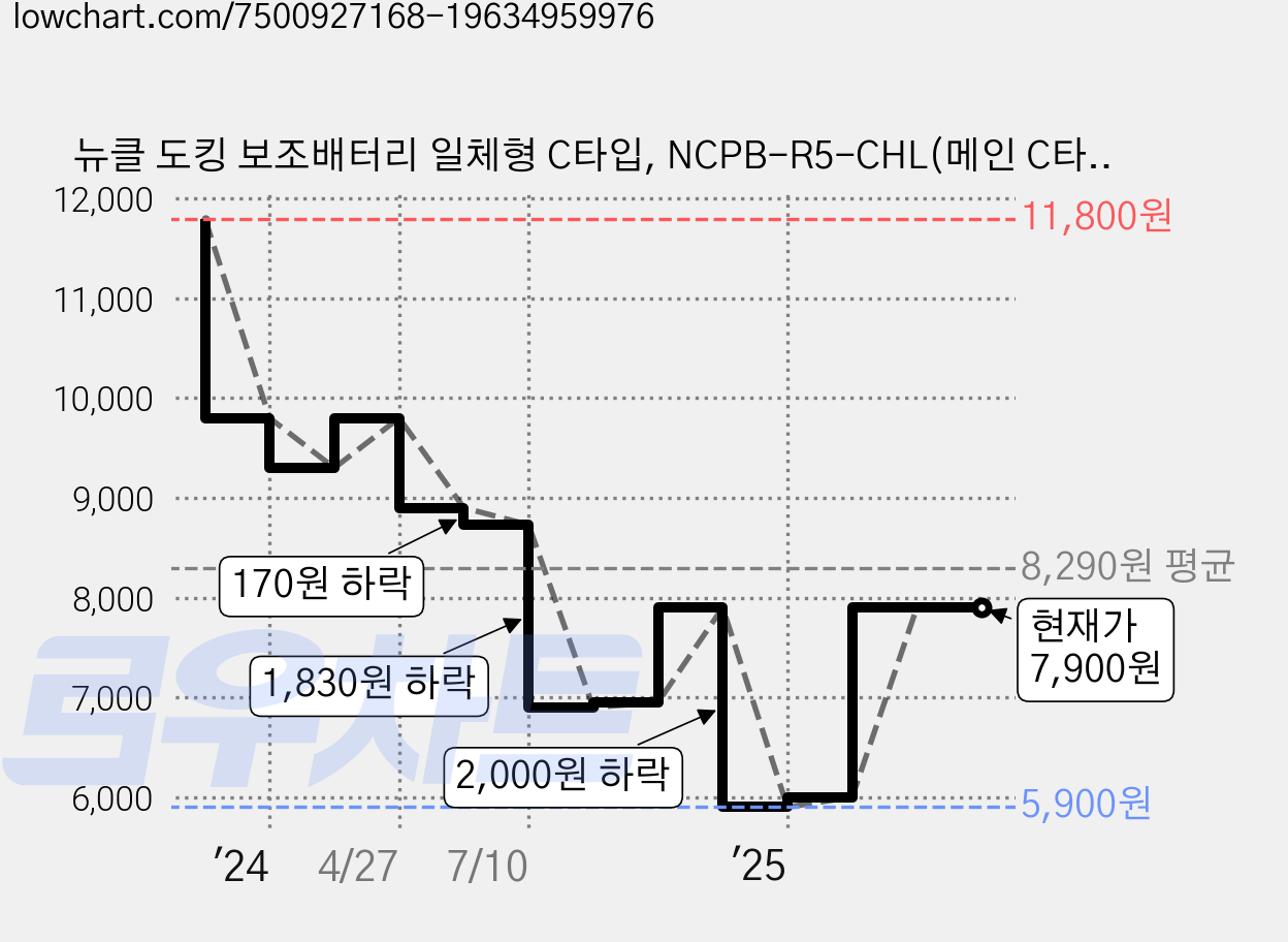 뉴클 도킹 보조배터리 일체형 C타입, NCPB-R5-CHL(메인 C타입+서브 8핀), 핑크 가격 변동 차트, 현재가 7,900원, 관측 최저가 5,900원