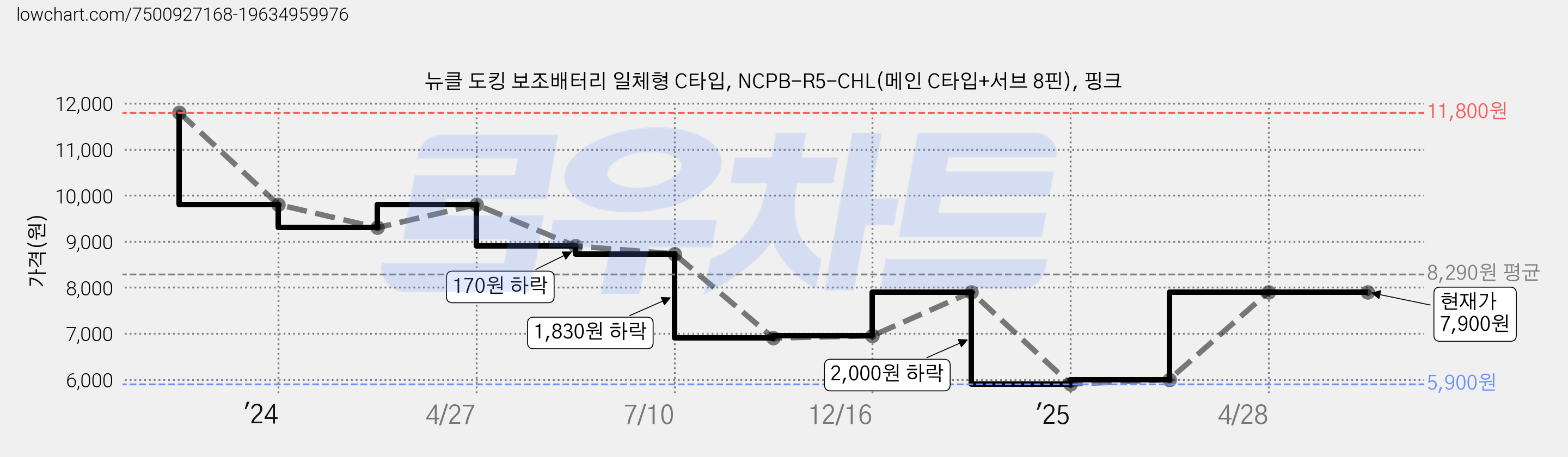 뉴클 도킹 보조배터리 일체형 C타입, NCPB-R5-CHL(메인 C타입+서브 8핀), 핑크 가격 변동 차트, 현재가 7,900원, 관측 최저가 5,900원