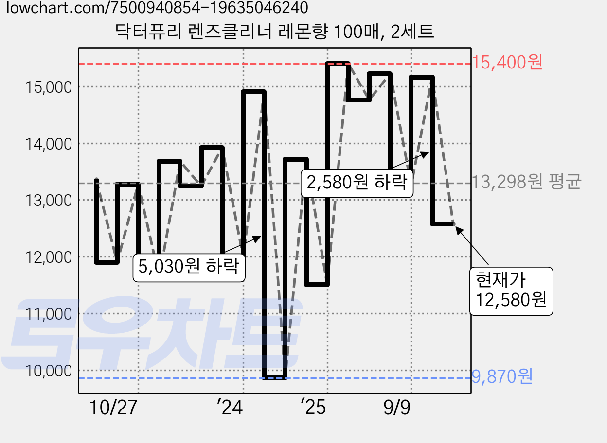 닥터퓨리 렌즈클리너 레몬향 100매, 2세트 가격 변동 차트, 현재가 12,580원, 관측 최저가 9,710원