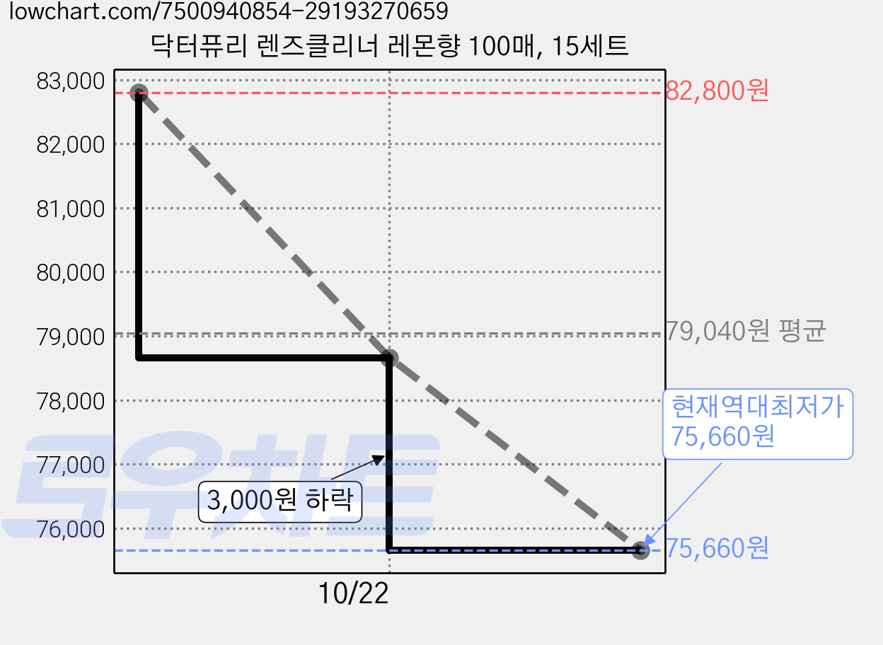 닥터퓨리 렌즈클리너 레몬향 100매, 15세트 가격 변동 차트, 현재가 75,660원, 역대최저가