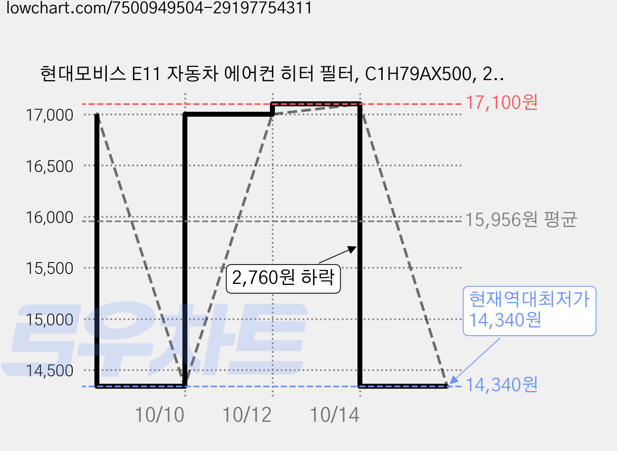 현대모비스 E11 자동차 에어컨 히터 필터, C1H79AX500, 2개 가격 변동 차트, 현재가 14,340원, 역대최저가