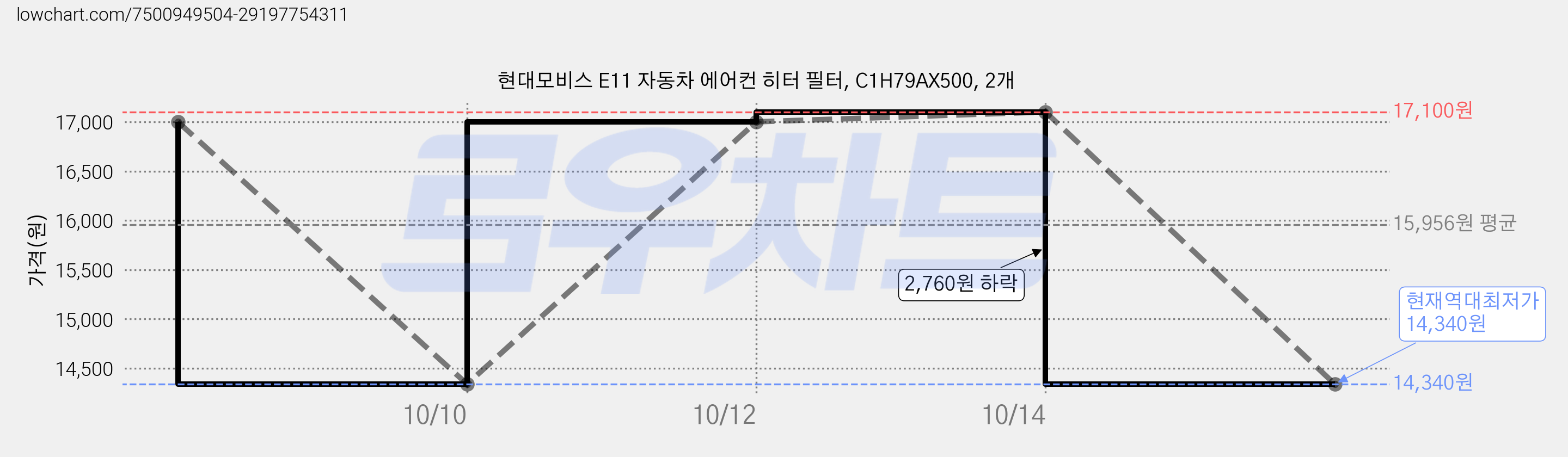 현대모비스 E11 자동차 에어컨 히터 필터, C1H79AX500, 2개 가격 변동 차트, 현재가 14,340원, 역대최저가