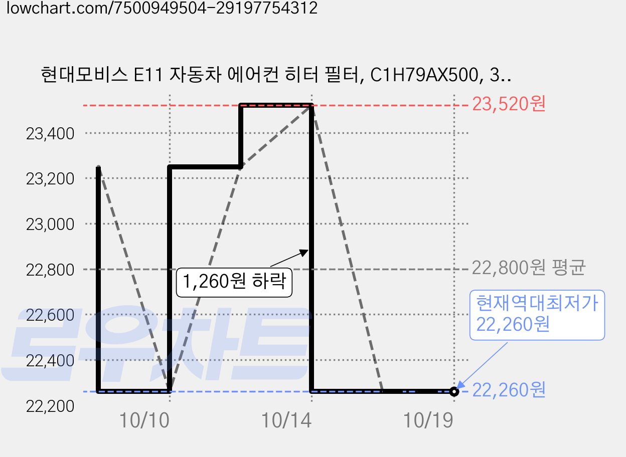 현대모비스 E11 자동차 에어컨 히터 필터, C1H79AX500, 3개 가격 변동 차트, 현재가 22,260원, 역대최저가