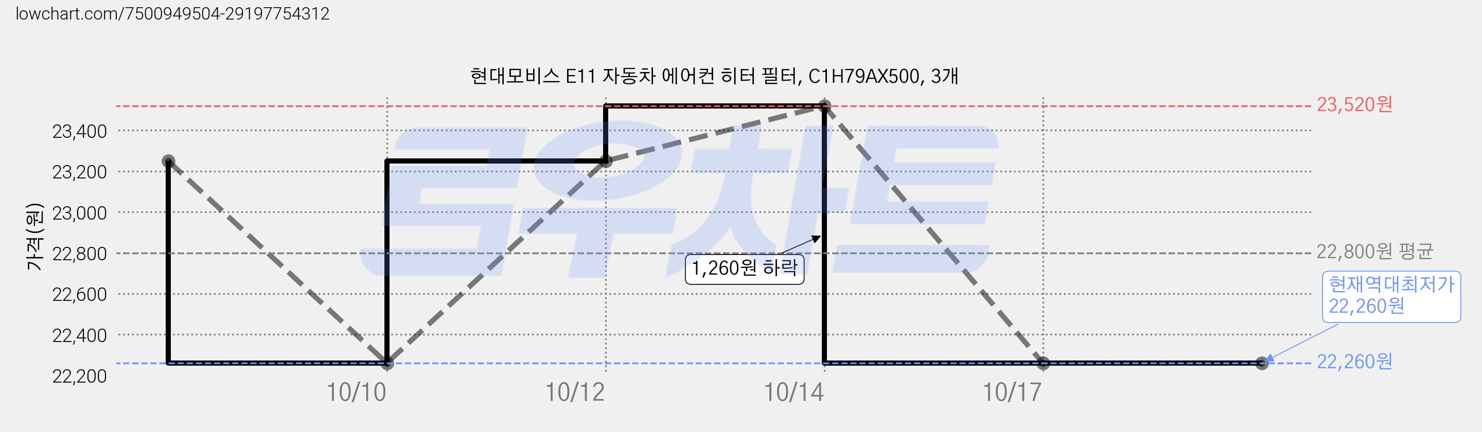 현대모비스 E11 자동차 에어컨 히터 필터, C1H79AX500, 3개 가격 변동 차트, 현재가 22,260원, 역대최저가