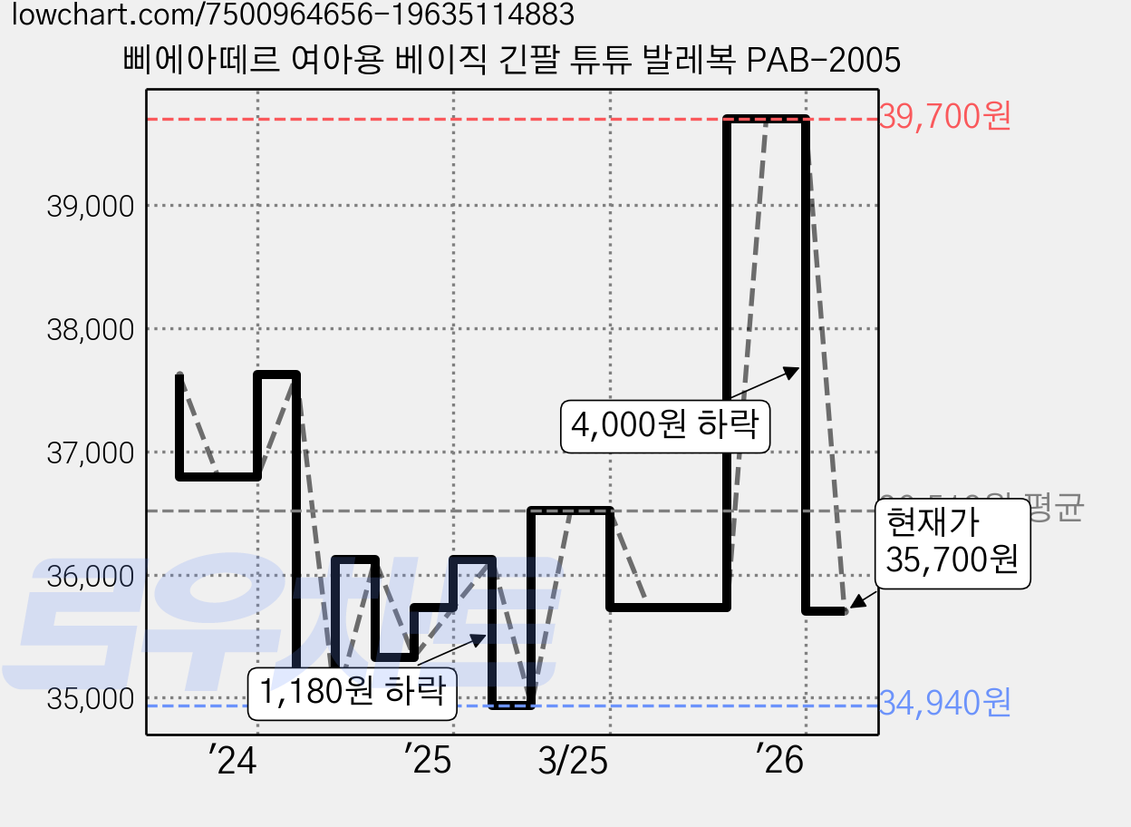 삐에아떼르 여아용 베이직 긴팔 튜튜 발레복 PAB-2005 가격 변동 차트, 현재가 35,700원, 관측 최저가 29,760원