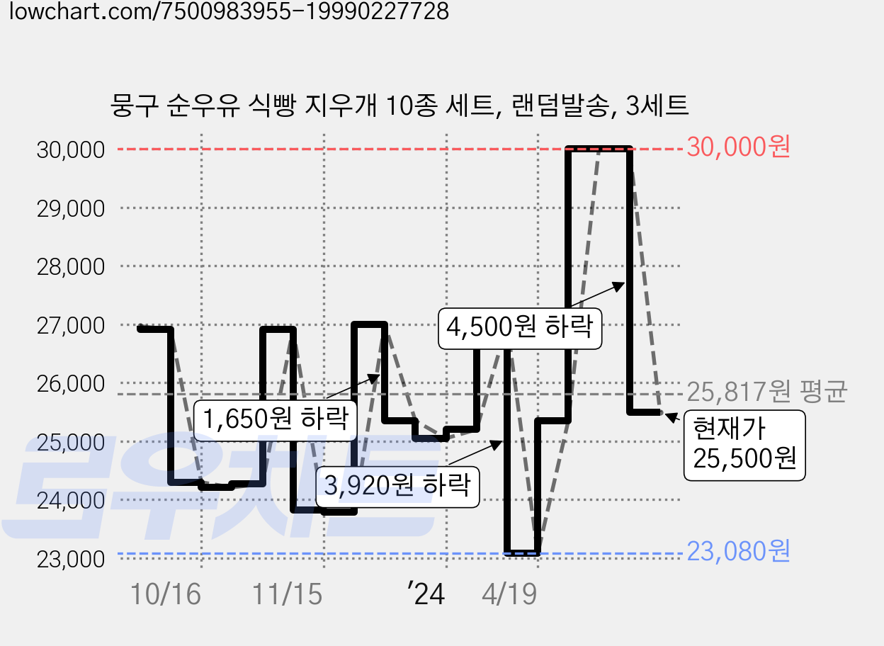 뭉구 순우유 식빵 지우개 10종 세트, 랜덤발송, 3세트 가격 변동 차트, 현재가 23,500원, 관측 최저가 23,080원