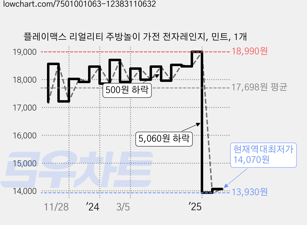 플레이맥스 리얼리티 주방놀이 가전 전자레인지, 민트, 1개 가격 변동 차트, 현재가 14,070원, 역대최저가