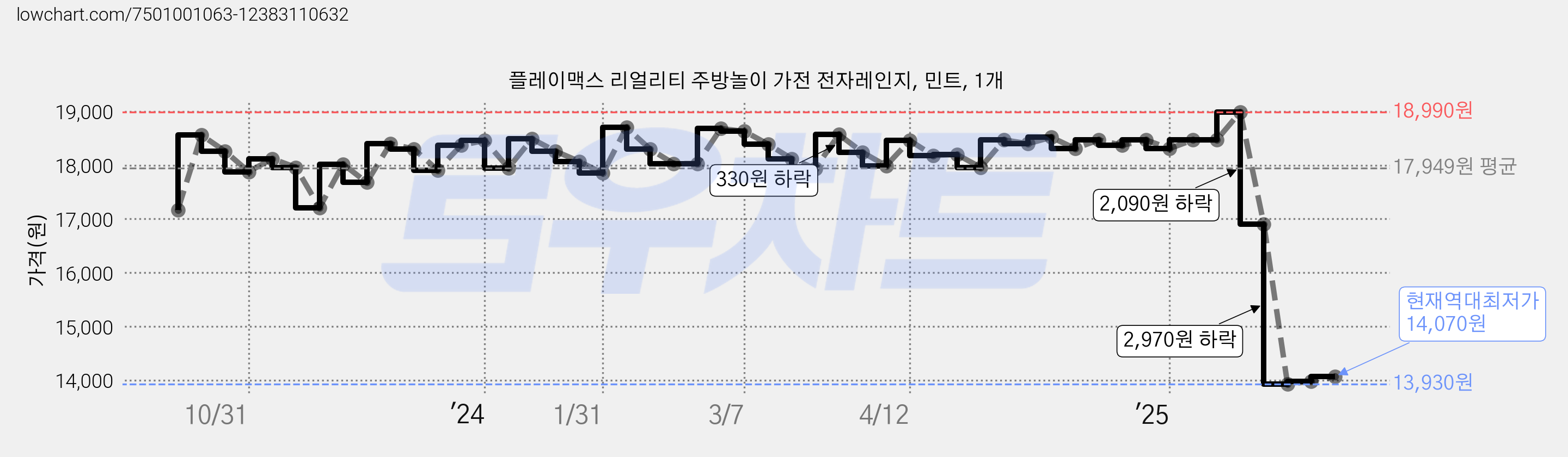 플레이맥스 리얼리티 주방놀이 가전 전자레인지, 민트, 1개 가격 변동 차트, 현재가 14,070원, 역대최저가