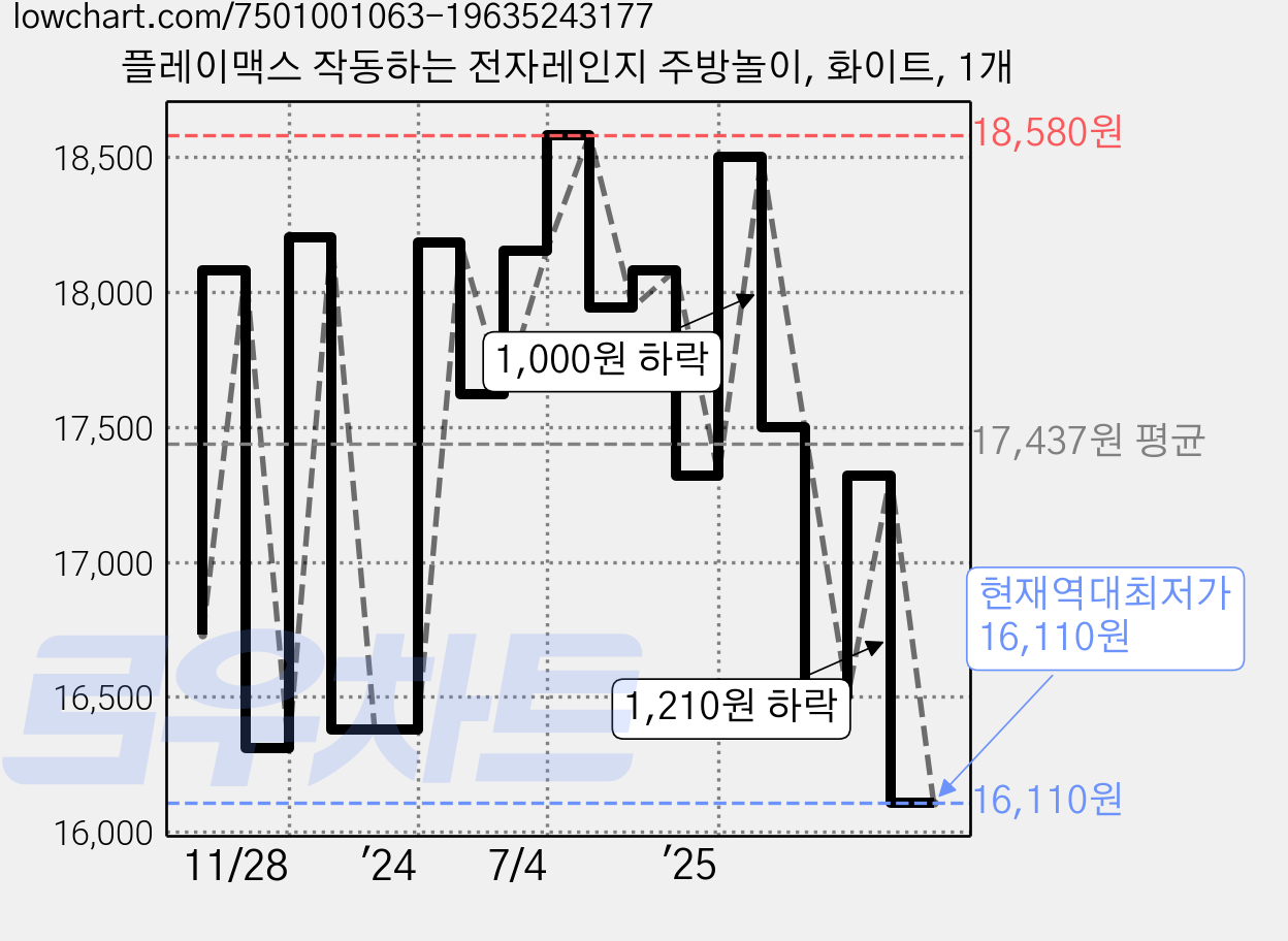 플레이맥스 작동하는 전자레인지 주방놀이, 화이트, 1개 가격 변동 차트, 현재가 16,110원, 역대최저가