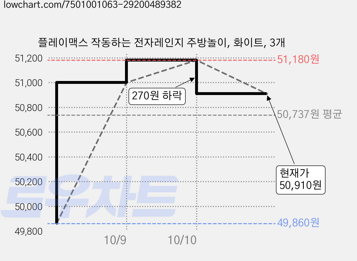 플레이맥스 작동하는 전자레인지 주방놀이, 화이트, 3개 가격 변동 차트, 현재가 50,910원, 관측 최저가 49,860원