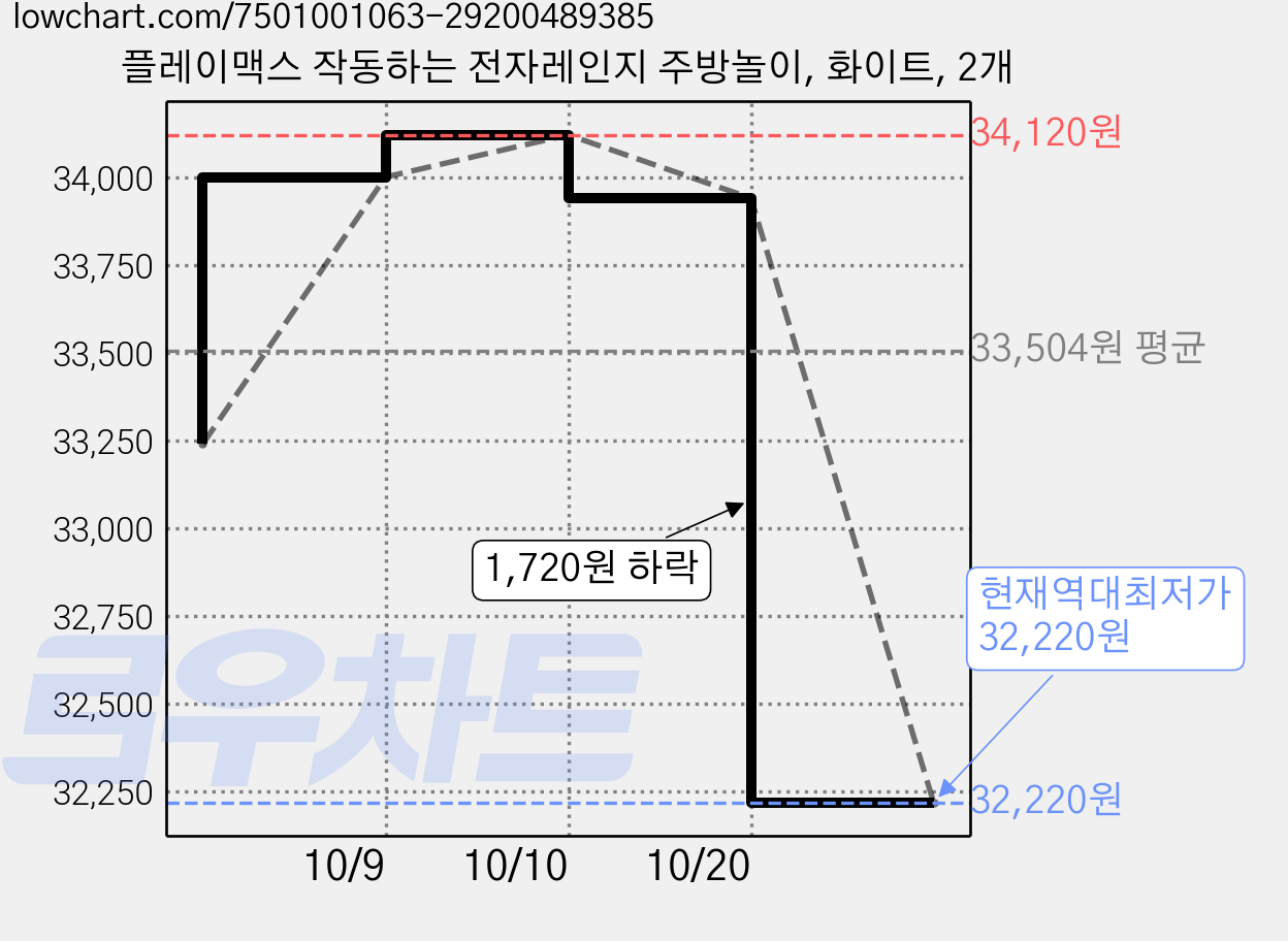 플레이맥스 작동하는 전자레인지 주방놀이, 화이트, 2개 가격 변동 차트, 현재가 32,220원, 역대최저가