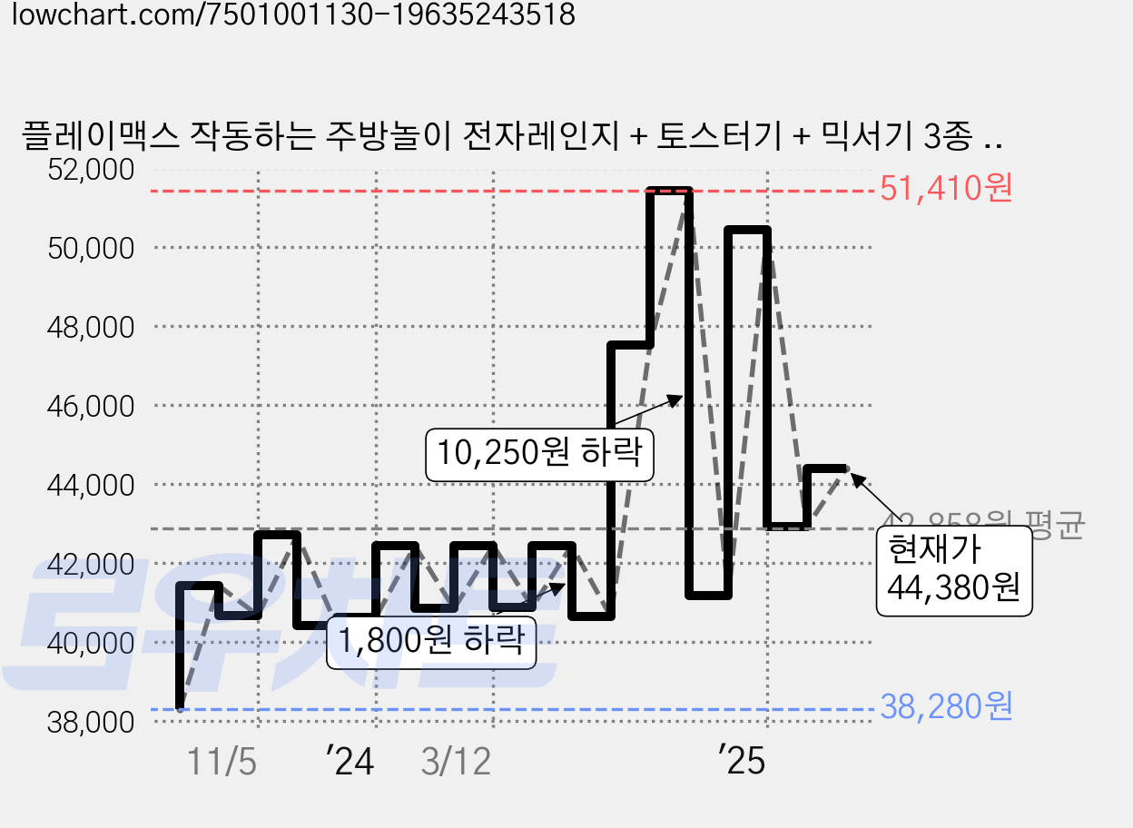 플레이맥스 작동하는 주방놀이 전자레인지 + 토스터기 + 믹서기 3종 세트, 민트, 1세트 가격 변동 차트, 현재가 44,380원, 관측 최저가 38,260원