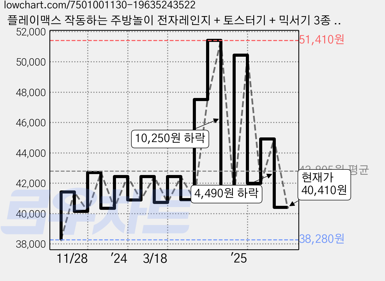 플레이맥스 작동하는 주방놀이 전자레인지 + 토스터기 + 믹서기 3종 세트, 화이트, 1세트 가격 변동 차트, 현재가 40,410원, 관측 최저가 38,260원