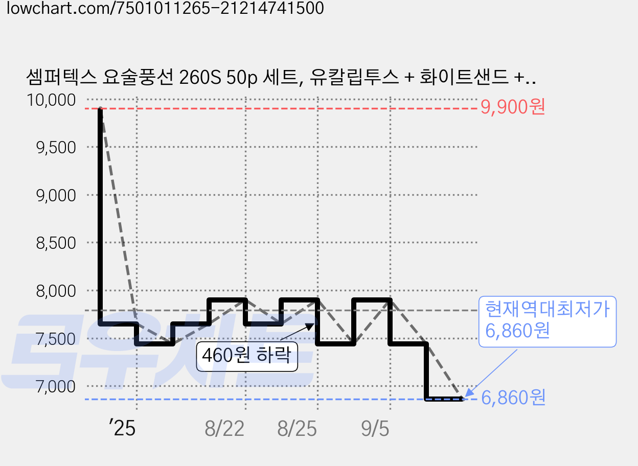 셈퍼텍스 요술풍선 260S 50p 세트, 유칼립투스 + 화이트샌드 + 리플렉스골드, 1세트 가격 변동 차트, 현재가 6,860원, 역대최저가
