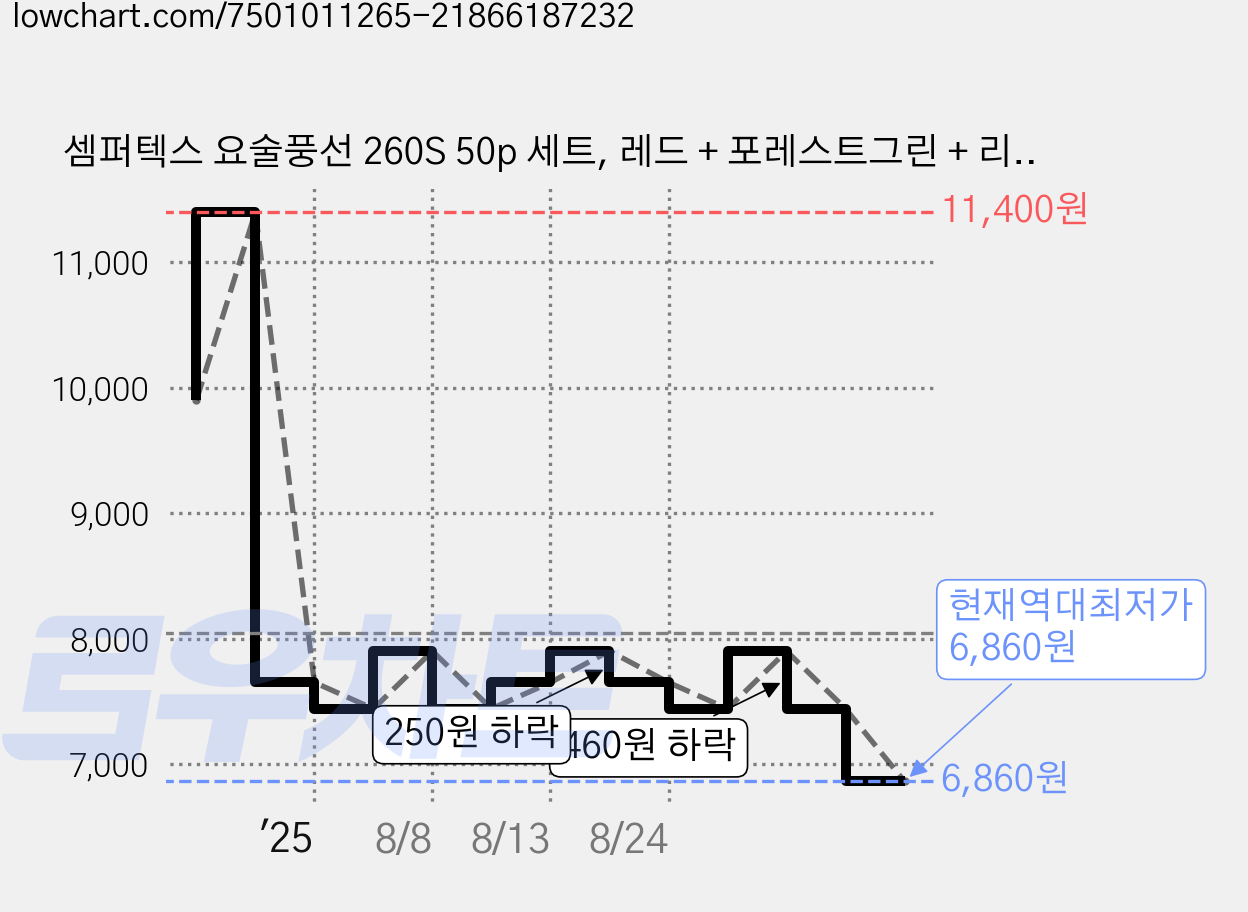 셈퍼텍스 요술풍선 260S 50p 세트, 레드 + 포레스트그린 + 리플렉스골드, 1세트 가격 변동 차트, 현재가 6,860원, 역대최저가