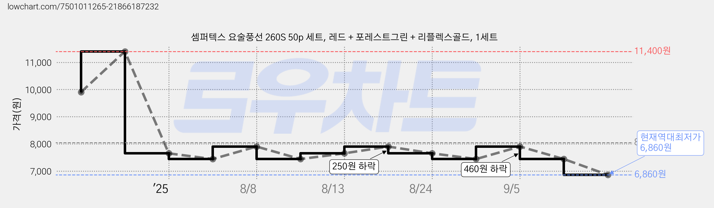 셈퍼텍스 요술풍선 260S 50p 세트, 레드 + 포레스트그린 + 리플렉스골드, 1세트 가격 변동 차트, 현재가 6,860원, 역대최저가