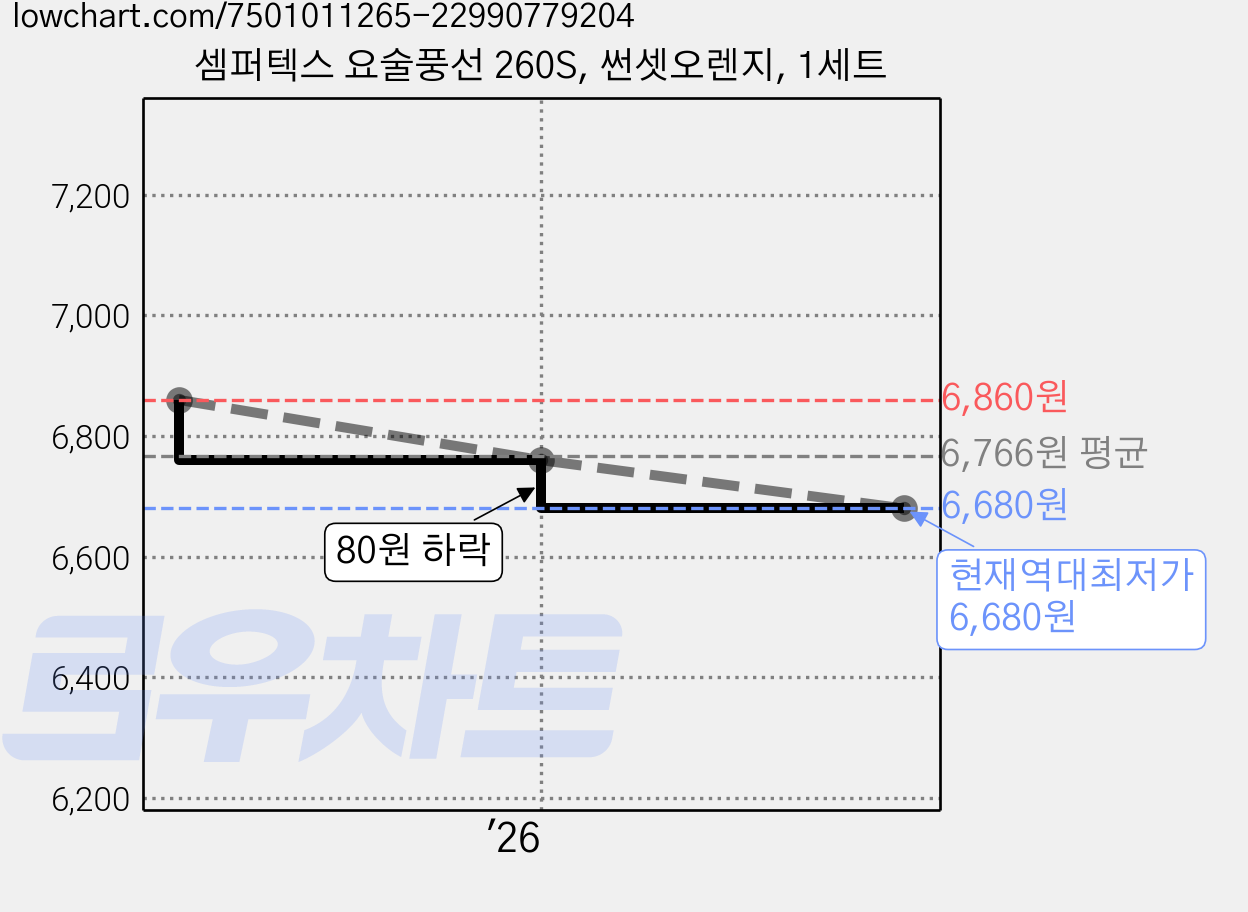 셈퍼텍스 요술풍선 260S, 썬셋오렌지, 1세트 가격 변동 차트, 현재가 6,680원, 역대최저가
