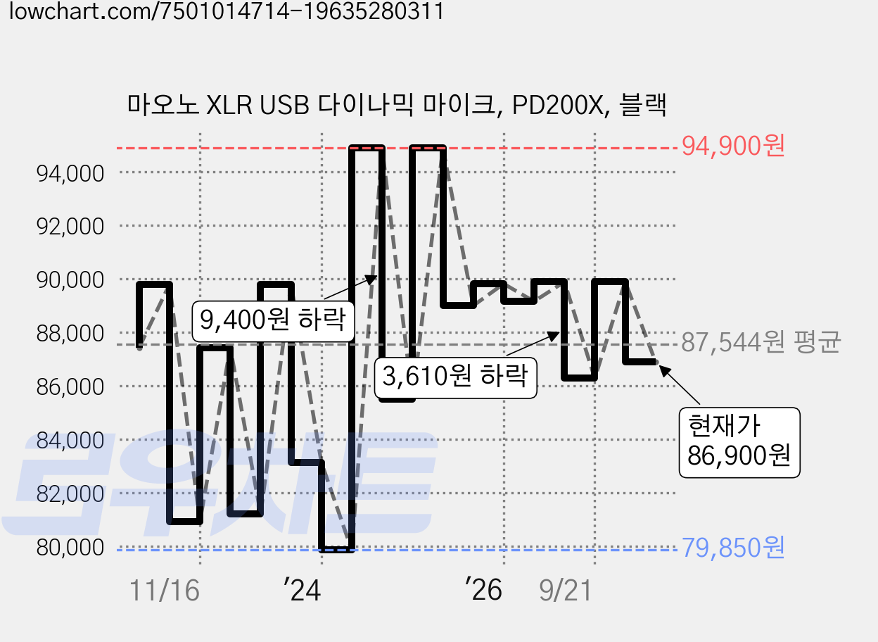 마오노 XLR USB 다이나믹 마이크, PD200X, 블랙 가격 변동 차트, 현재가 86,900원, 관측 최저가 79,850원