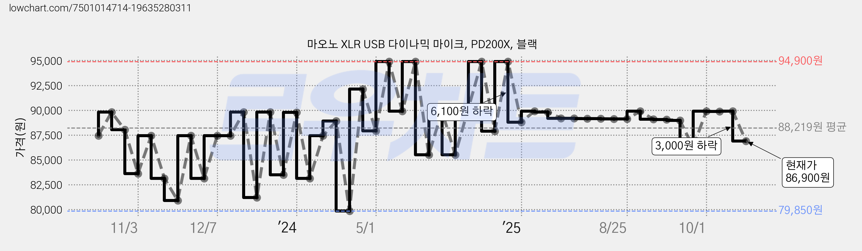 마오노 XLR USB 다이나믹 마이크, PD200X, 블랙 가격 변동 차트, 현재가 86,900원, 관측 최저가 79,850원
