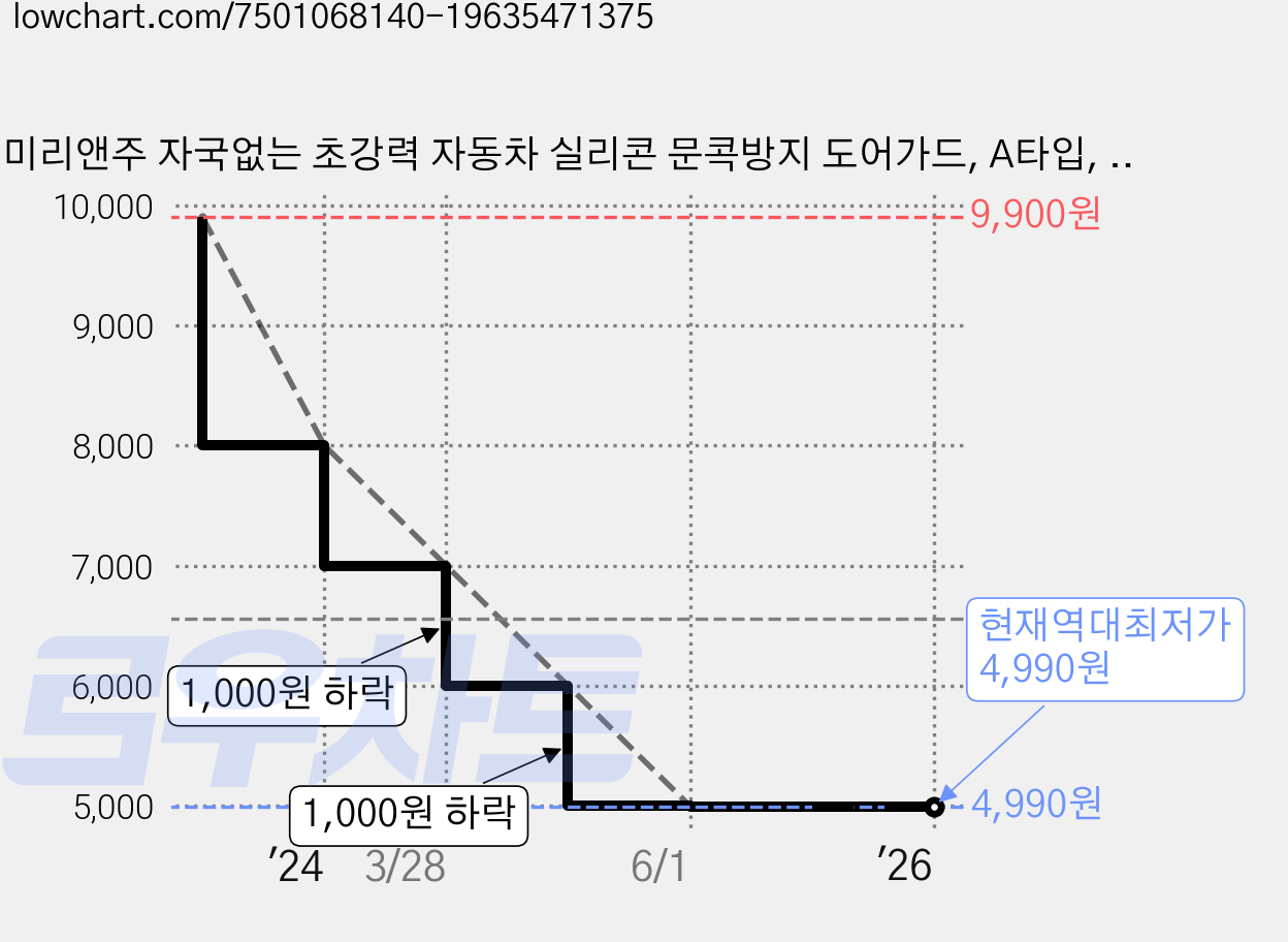 미리앤주 자국없는 초강력 자동차 실리콘 문콕방지 도어가드, A타입, 4개 가격 변동 차트, 현재가 4,990원, 역대최저가