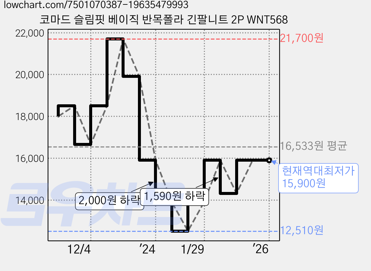 코마드 슬림핏 베이직 반목폴라 긴팔니트 2P WNT568 가격 변동 차트, 현재가 15,900원, 역대최저가